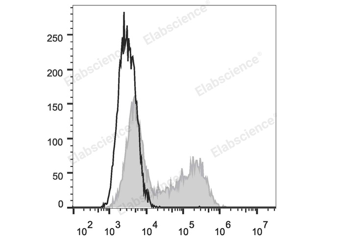 HEK293T cells transiently transfected with pcDNA3.1 plasmid encoding Human IL-2 gene are stained with PE Anti-Human IL-2 Antibody (filled gray histogram) or PE Rat IgG2a, κ lsotype Control (empty black histogram).