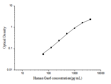 Standard curve