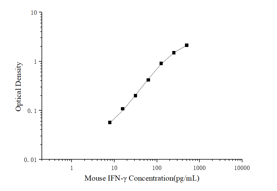 Standard curve