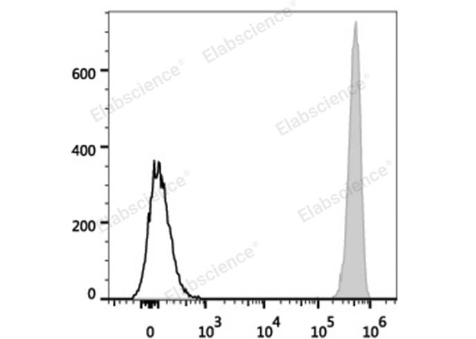 Human peripheral blood lymphocytes are stained with Elab Fluor® 488 Anti-Human CD41 Antibody (filled gray histogram). Unstained lymphocytes (empty black histogram) are used as control.