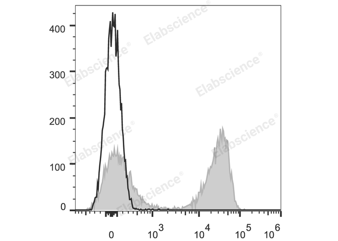 C57BL/6 murine splenocytes are stained with Elab Fluor® 647 Anti-Mouse TCRβ Antibody (filled gray histogram). Unstained splenocytes (empty black histogram) are used as control.