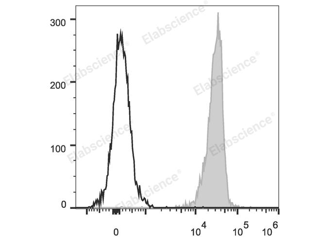 C57BL/6 murine splenocytes are stained with PE/Cyanine5 Anti-Mouse CD45 Antibody (filled gray histogram). Unstained splenocytes (empty black histogram) are used as control.