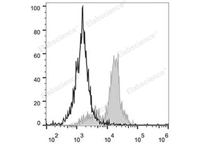 Elab Fluor® 647 Rat IgG2b, κ Isotype Control[LTF-2]-产品推荐-1