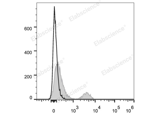 PerCP/Cyanine5.5 Anti-Human CD40 Antibody[G28.5]-1