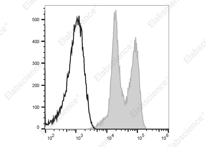 AF/LE Purified Anti-Human CD14 Antibody[UCHM-1]-产品推荐-1