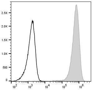 C57BL/6 murine abdominal macrophages are stained with APC Anti-Mouse F4/80 Antibody (filled gray histogram). Unstained abdominal macrophages (empty black histogram) are used as control.