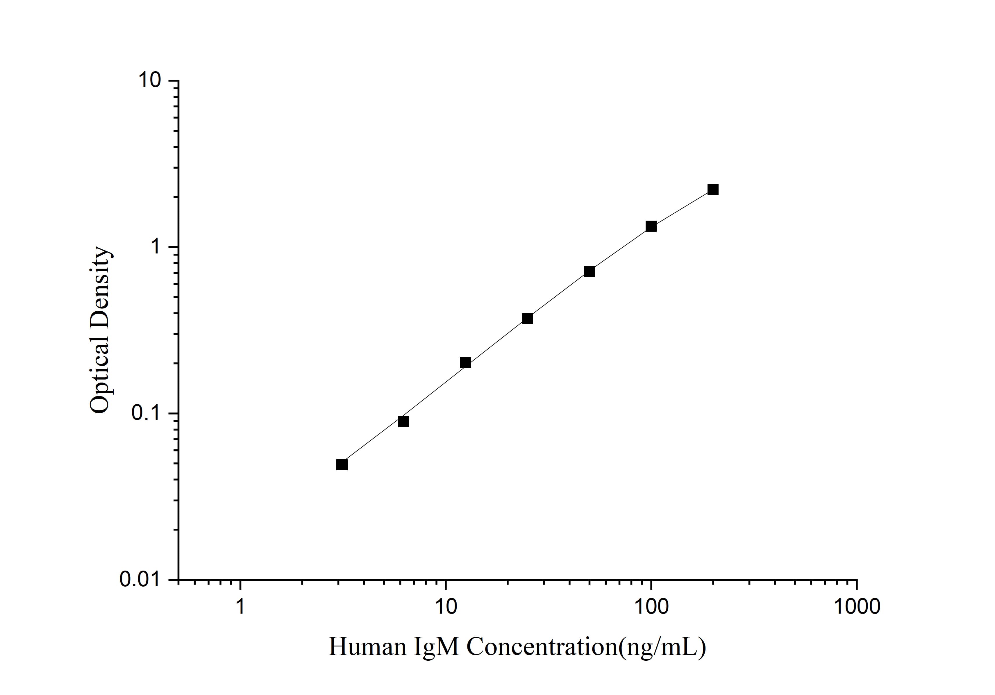 Standard curve