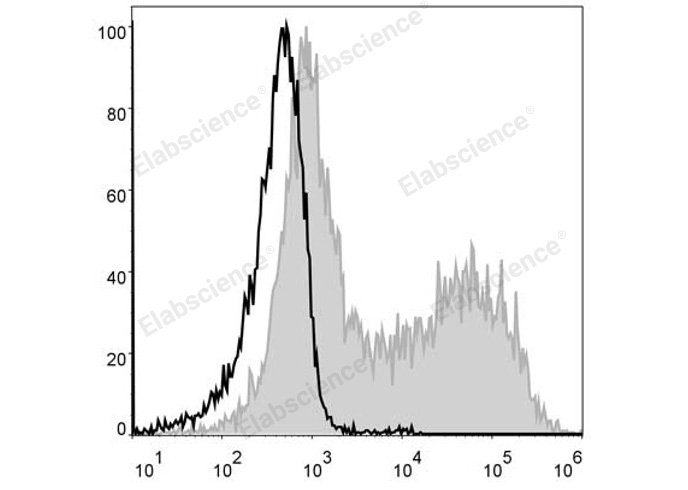 C57BL/6 murine splenocytes are stained with PE Anti-Mouse MHC II (I-A/I-E) Antibody (filled gray histogram). Unstained splenocytes (empty black histogram) are used as control.