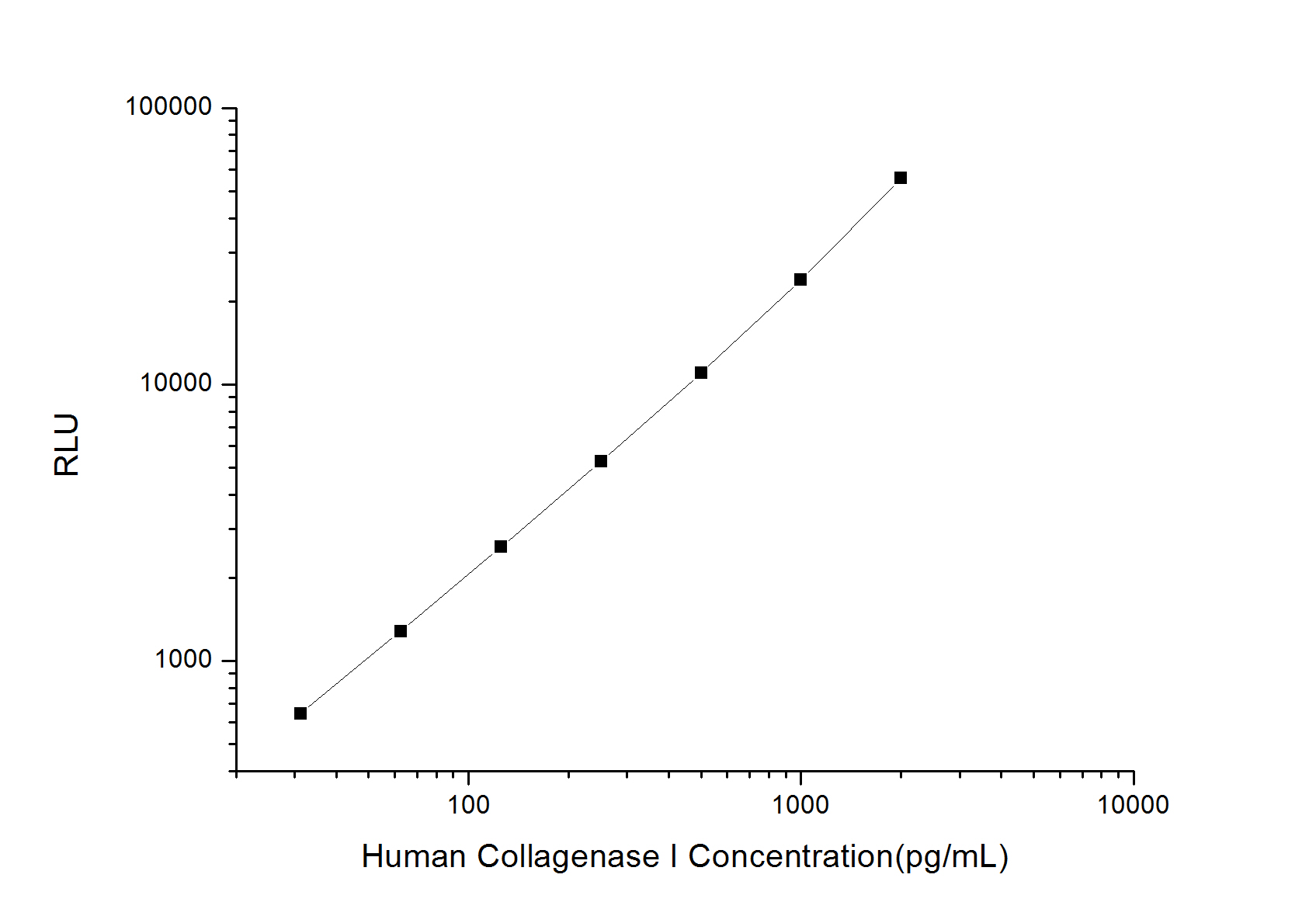 Standard curve