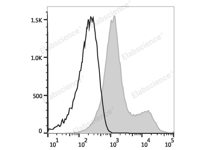 C57BL/6 murine splenocytes are stained with PE Anti-Mouse/Rat CD29 Antibody (filled gray histogram) or PE Armenian Hamster IgG Isotype Control (empty black histogram).