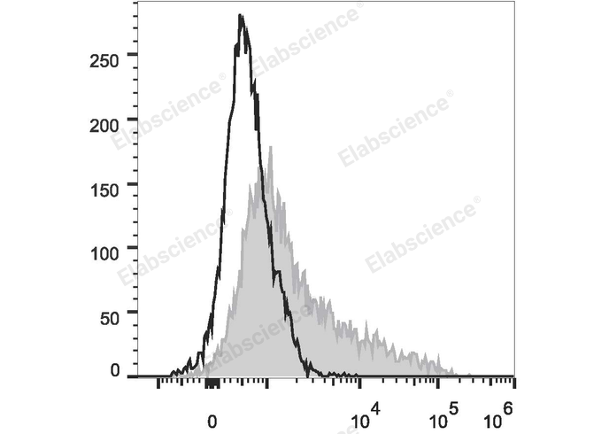 C57BL/6 murine bone marrow cells are stained with FITC Anti-Mouse CD106 Antibody (filled gray histogram). Unstained bone marrow cells (empty black histogram) are used as control.