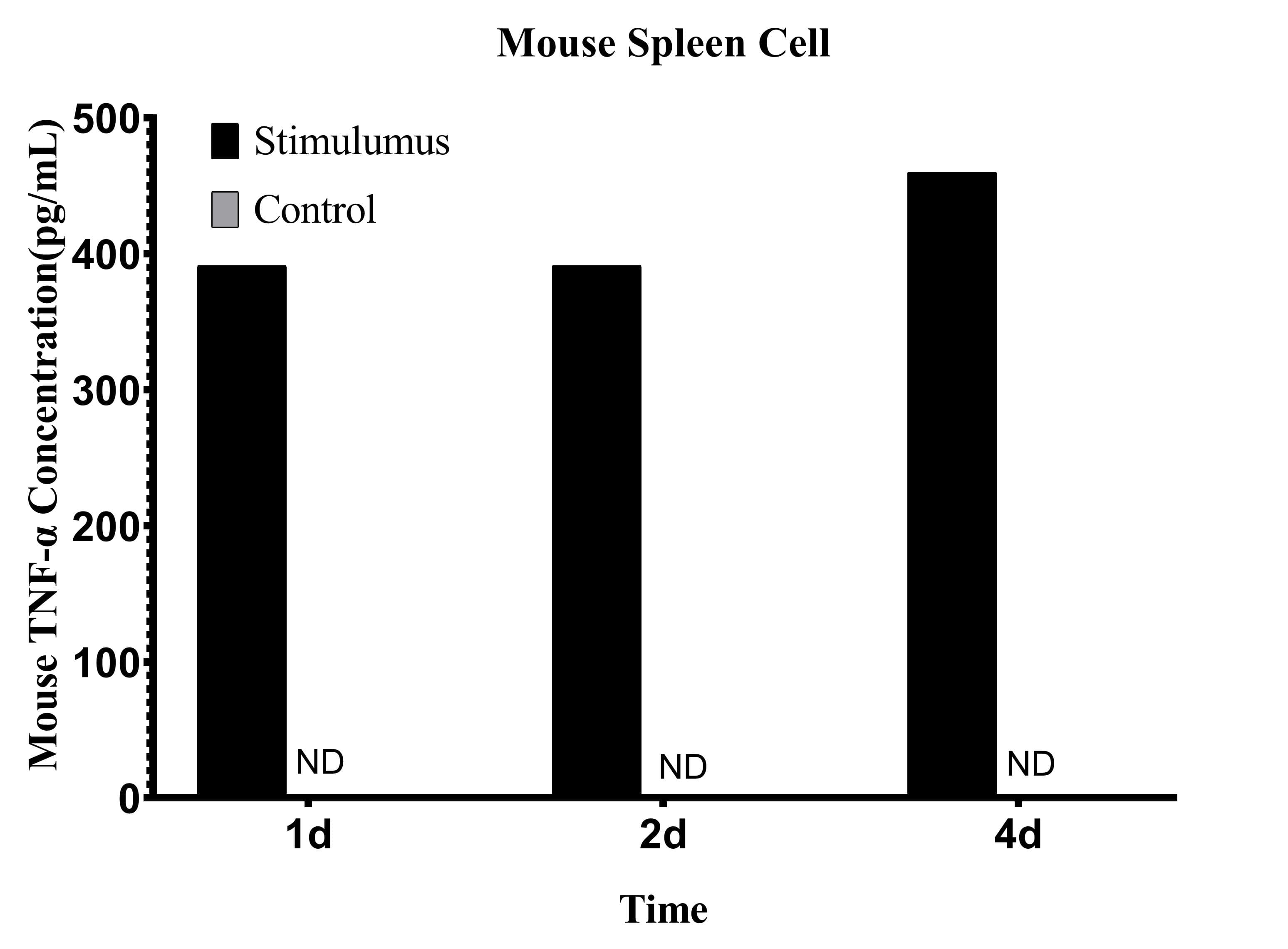 CellaQuant™ Mouse TNF-α (Tumor Necrosis Factor Alpha) ELISA Kit - small - 4
