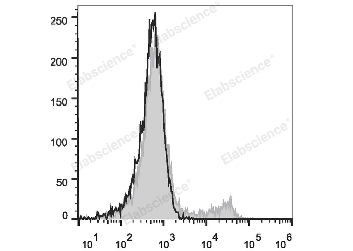 Elab Fluor® 488 Anti-Mouse TER-119 Antibody[TER-119]-1
