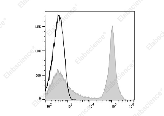 APC Anti-Mouse CD45R (B220) Antibody[RA3-6B2]-1