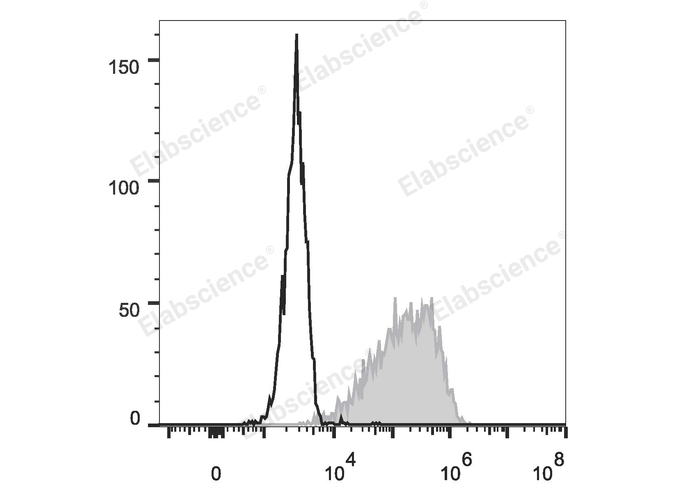 4T-1 cells are stained with PE Anti-Mouse CD326 Antibody (filled gray histogram). Unstained cells (empty black histogram) are used as control.