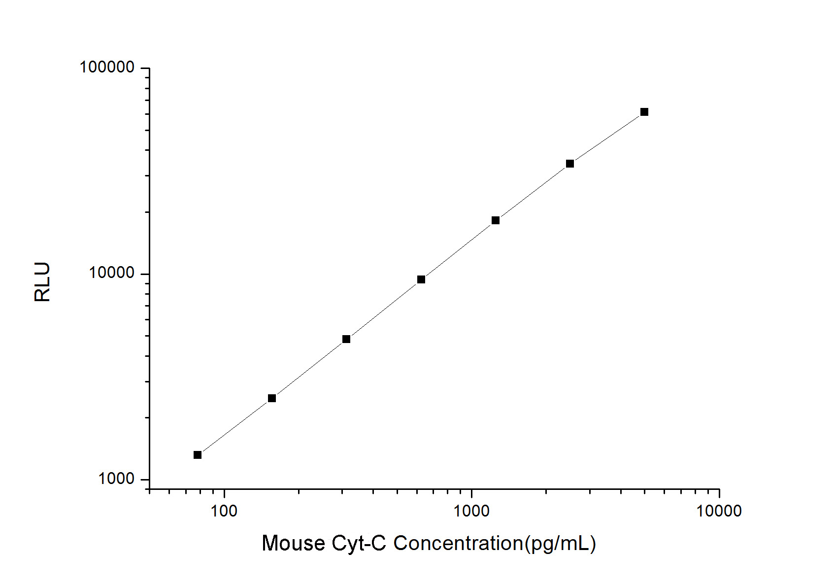 Standard curve