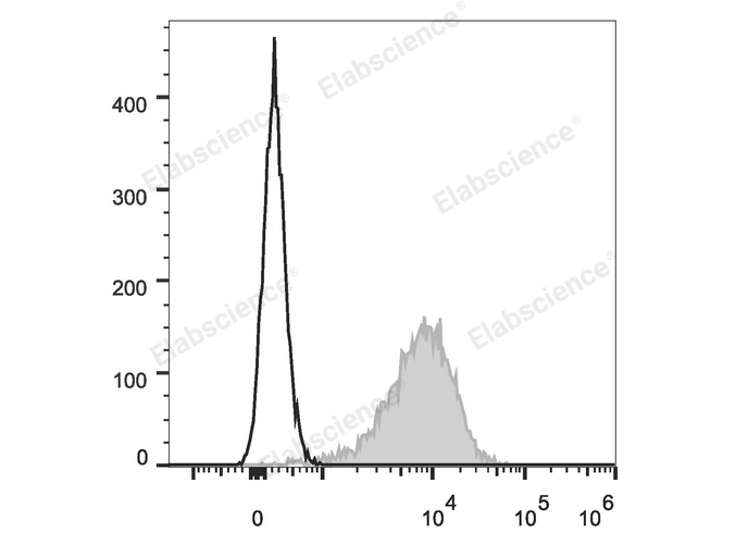 RAW264.7 cells are stained with Elab Fluor® 647 Anti-Mouse CD14 Antibody (filled gray histogram). Unstained RAW264.7 cells (empty black histogram) are used as control.