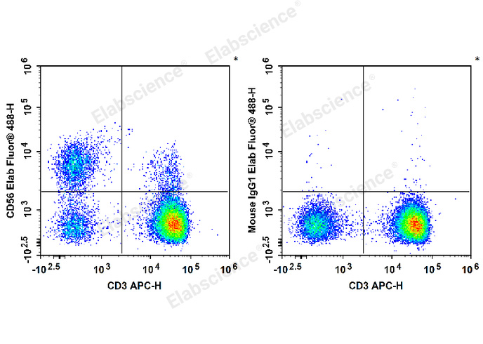 Human peripheral blood lymphocytes are stained with APC Anti-Human CD3 Antibody and Elab Fluor® 488 Anti-Human CD56 Antibody (Left). Lymphocytes are stained with APC Anti-Human CD3 Antibody and Elab Fluor® 488 Mouse IgG1, κ Isotype Control (Right).