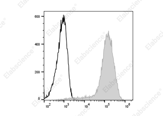 Elab Fluor® 647 Anti-Human CD146 Antibody[P1H12]-1