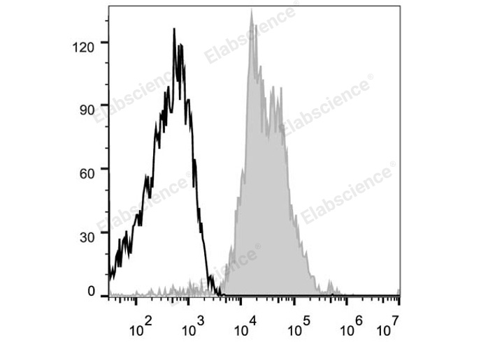 APC Anti-Human CD29 Antibody[TS2/16.2.1]-1