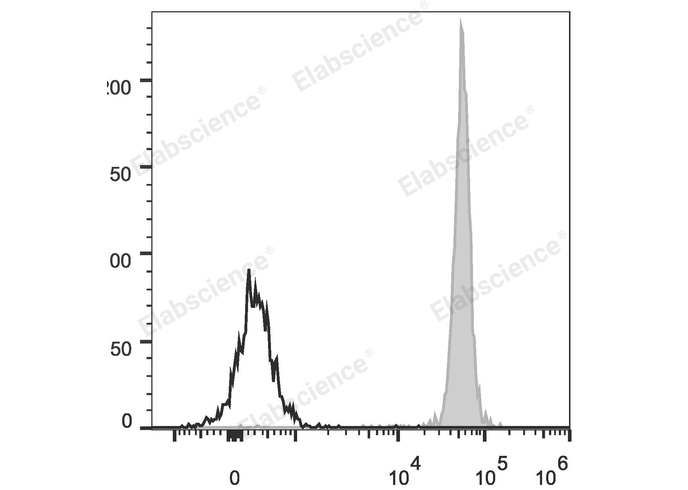 Human peripheral blood lymphocytes are stained with PE/Cyanine5.5 Anti-Human CD45 Antibody (filled gray histogram). Unstained lymphocytes (empty black histogram) are used as control.