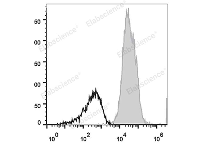 Human peripheral blood lymphocytes are stained with APC Anti-Human CD11a Antibody (filled gray histogram). Unstained lymphocytes (empty black histogram) are used as control.