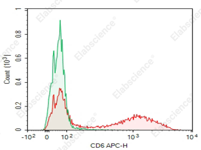 Purified Anti-Mouse CD6 Antibody[OX-129] - 1