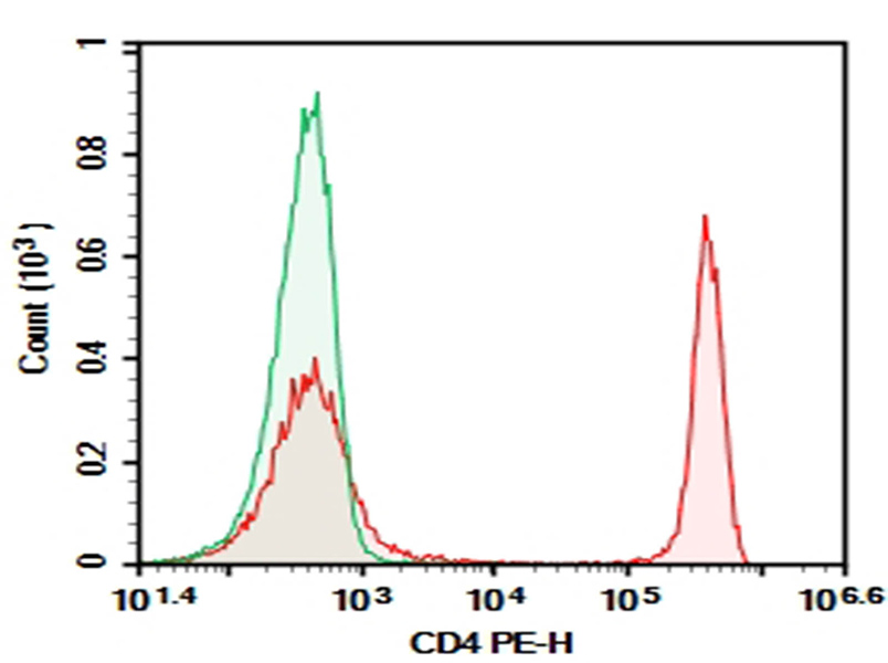AF/LE Purified Anti-Human CD4 Antibody[RPA-T4]-1