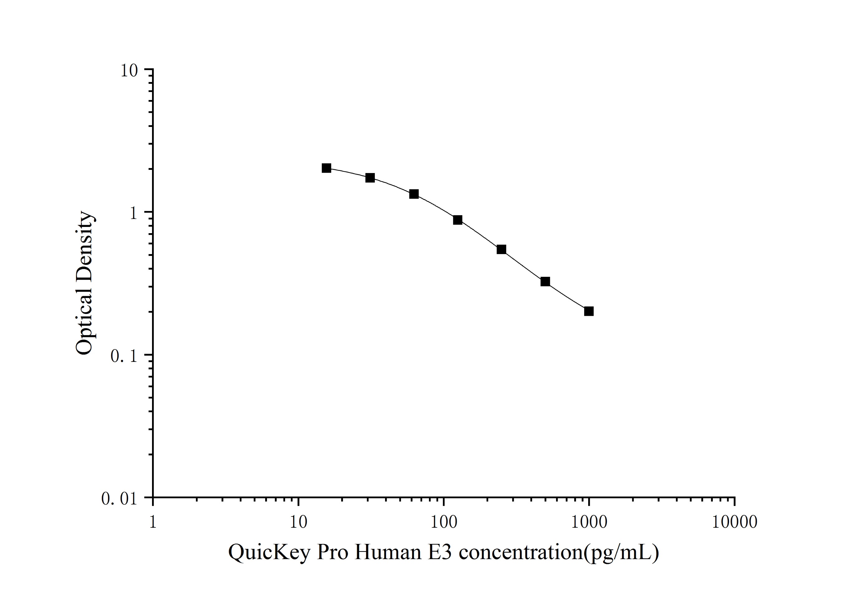 Standard curve