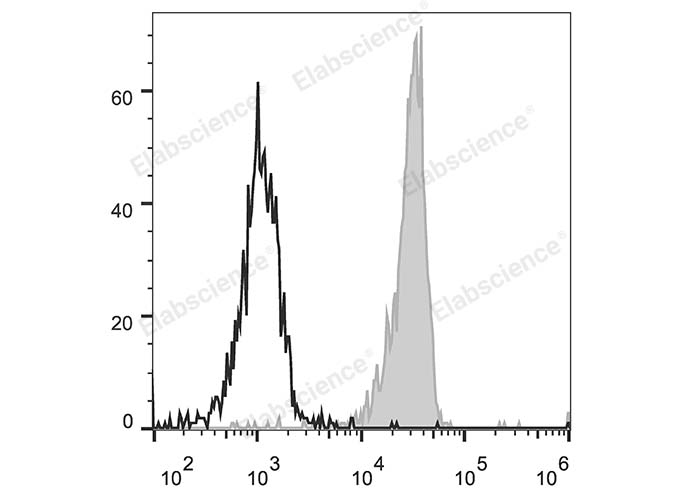 Human peripheral blood monocytes are stained with PerCP/Cyanine5.5 Anti-Human CD33 Antibody (filled gray histogram). Unstained monocytes (empty black histogram) are used as control.