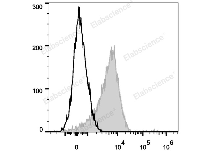 PE/Cyanine7 Anti-Human CD29 Antibody[TS2/16.2.1]-1