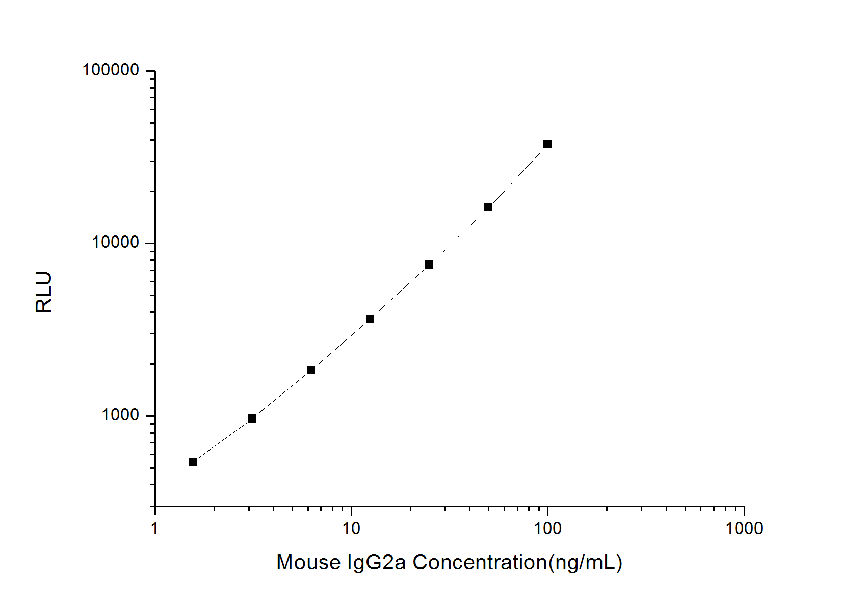 Standard curve