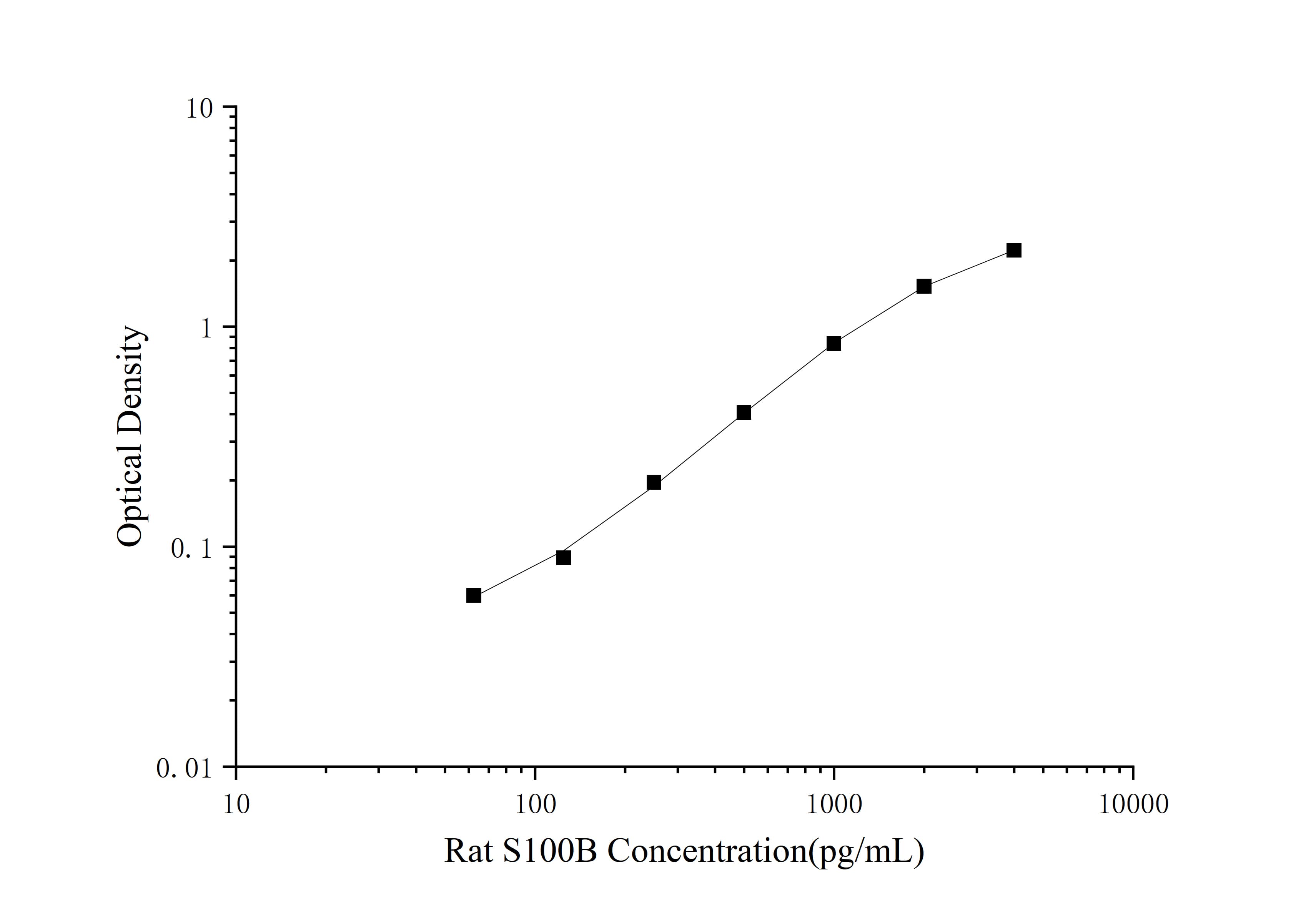 Standard curve