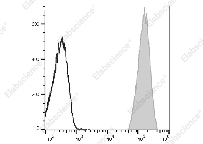 PerCP Rat IgG2a, λ Isotype Control[B39-4]-产品推荐-1