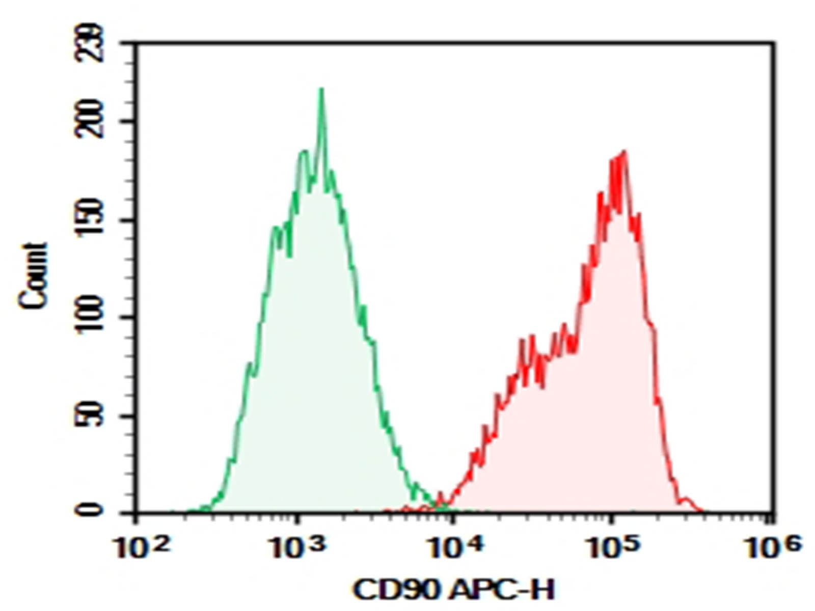 APC Rat IgG2b, κ Isotype Control[LTF-2]-产品推荐-7