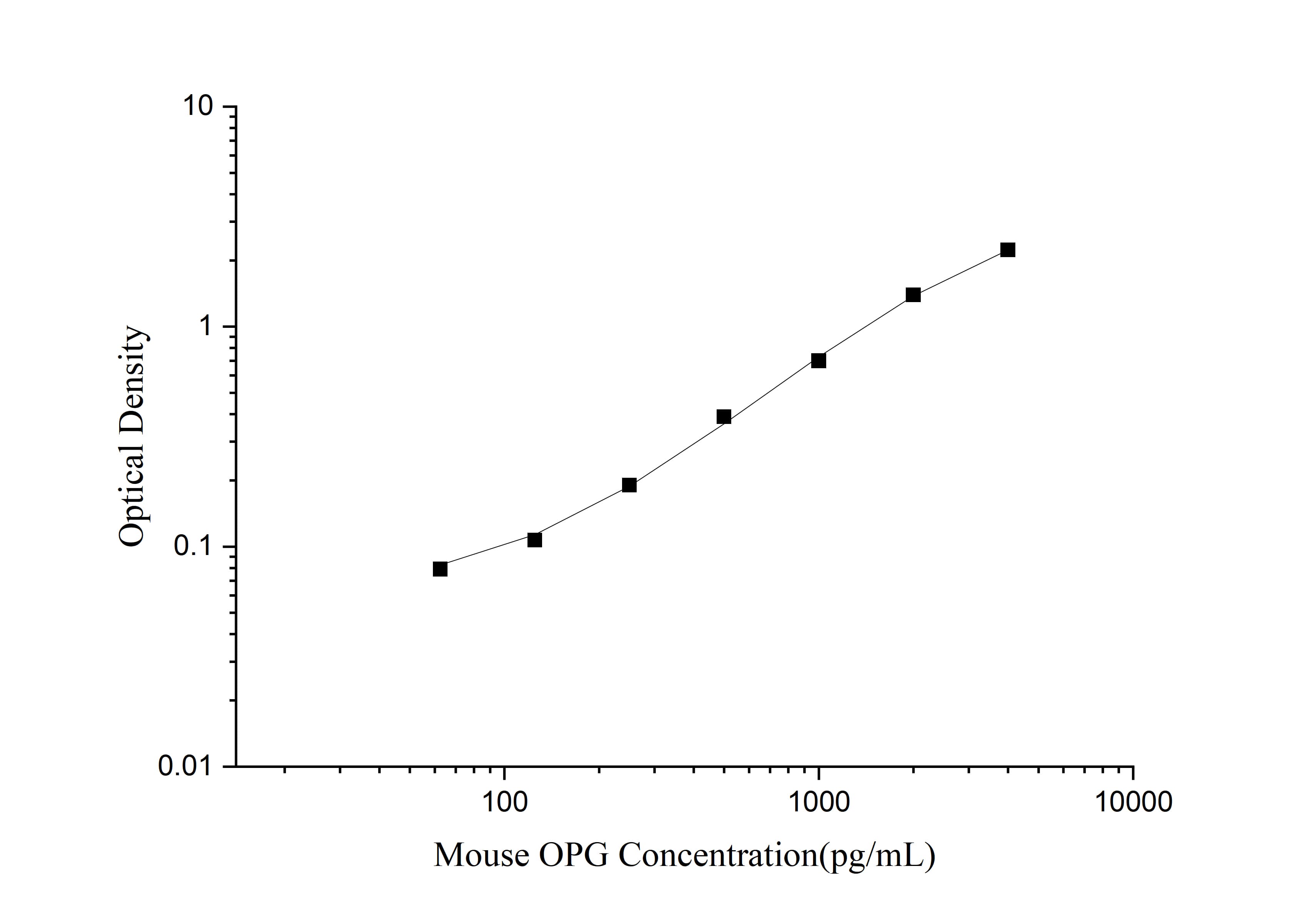 Standard curve