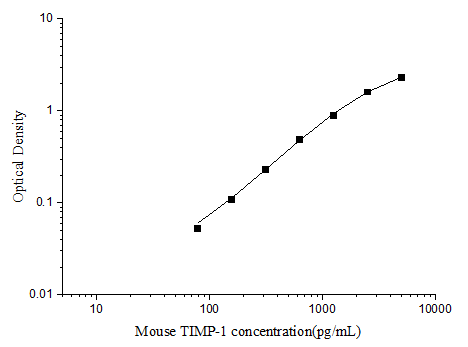 Standard curve