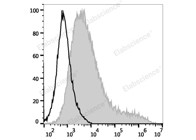 APC Anti-Human CD273/PD-L2 Antibody[24F.10C12]-1