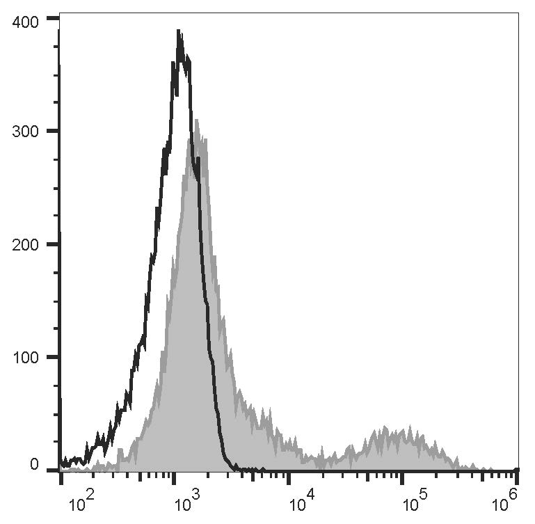 Purified Anti-Human CD14 Antibody[UCHM-1]-产品推荐-1