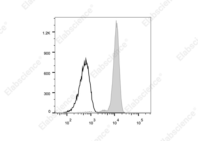APC Rat IgG2a, λ Isotype Control[B39-4]-产品推荐-1