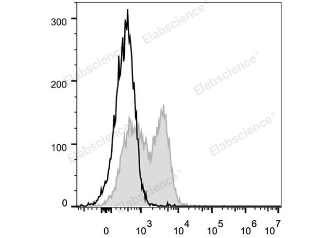 PE/Cyanine7 Rat IgG2a, κ Isotype Control[2A3]-产品推荐-1