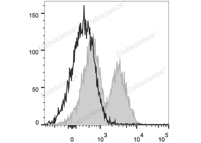 C57BL/6 murine splenocytes are stained with PerCP/Cyanine5.5 Anti-Mouse CD162 Antibody (filled gray histogram). Unstained splenocytes (empty black histogram) are used as control.