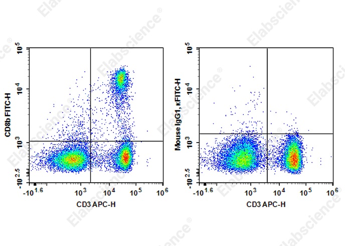 Staining of Rat splenocytes cells with APC Anti-Human CD3 Antibody and FITC Anti-Rat CD8b Antibody[341]
 (left) or FITC Mouse IgG1, &kappa; Isotype Control (right). Total viable cells were used for analysis.