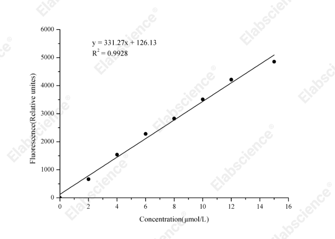 Uric Acid (UA) Fluorometric Assay Kit - 1
