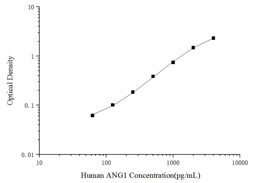 Standard curve