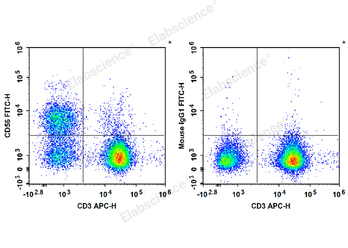 Human peripheral blood lymphocytes are stained with APC Anti-Human CD3 Antibody and FITC Anti-Human CD56 Antibody (Left). Lymphocytes are stained with APC Anti-Human CD3 Antibody and FITC Mouse IgG1, κ Isotype Control (Right).