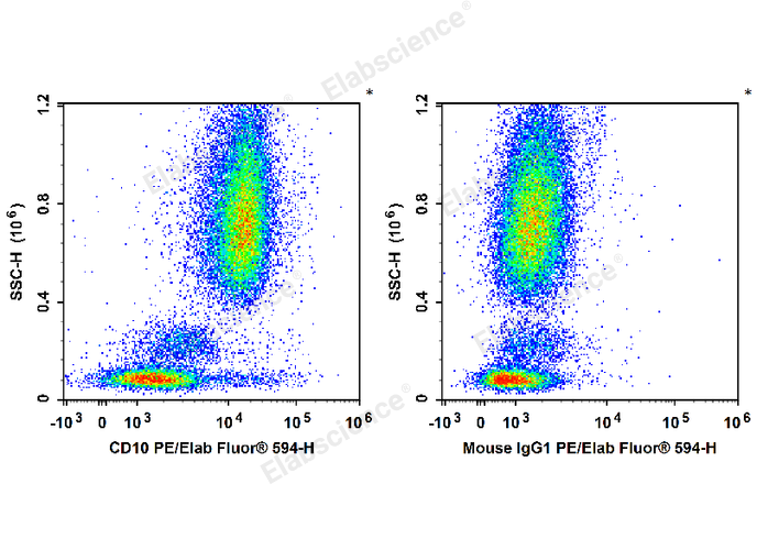 Human peripheral blood leucocytes are stained with PE/Elab Fluor® 594 Anti-Human CD10 Antibody (Left). Leucocytes are stained with PE/Elab Fluor® 594 Mouse IgG1, κ Isotype Control (Right).