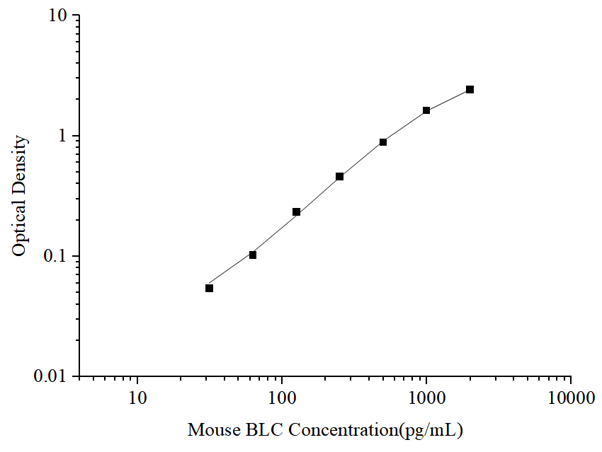 Standard curve