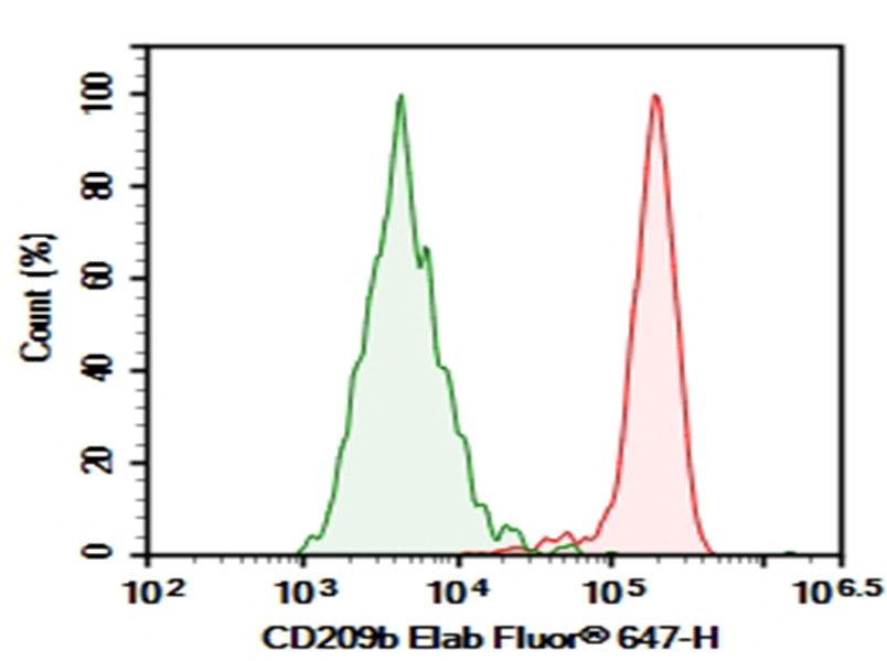 Purified Anti-Mouse CD209b Antibody[22D1]-searchlist-1