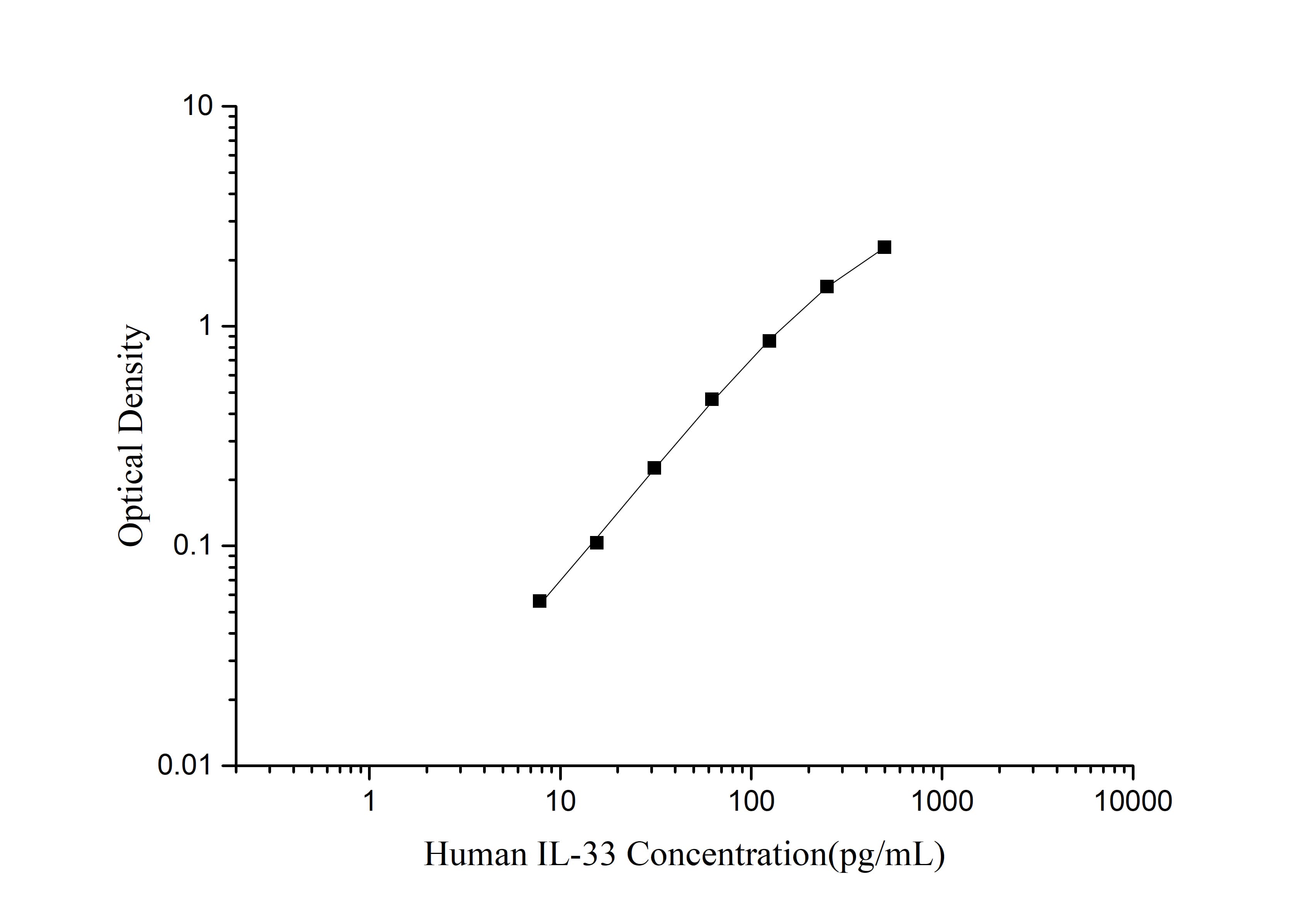 CellaQuant™ Human IL-33 (Interleukin 33) ELISA Kit - 1